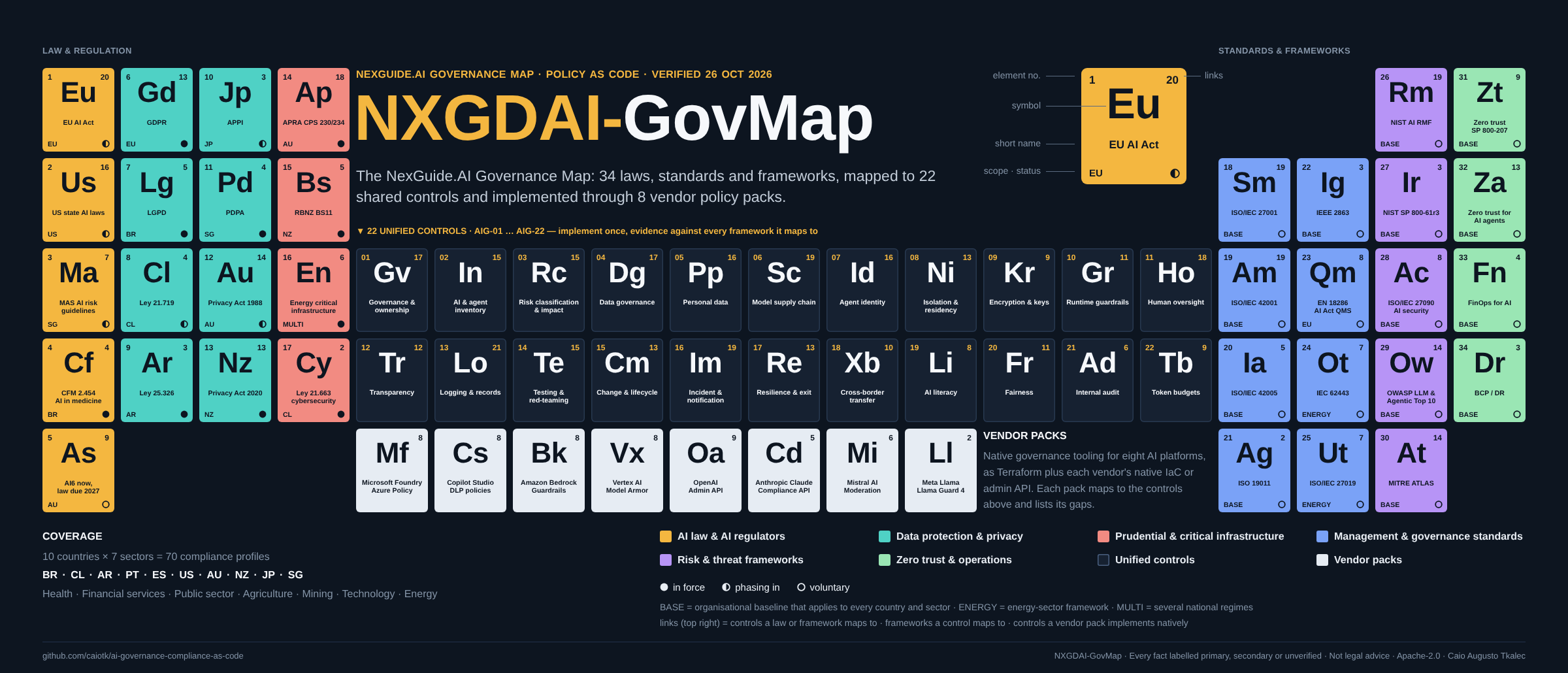 NXGDAI-GovMap — the NexGuide.AI Governance Map: 34 laws, standards and frameworks grouped by family, the 22 shared controls they map to, and the 8 vendor policy packs that implement them.